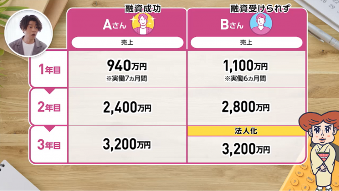 黒字でも融資NG!?サロンの出店計画とは？